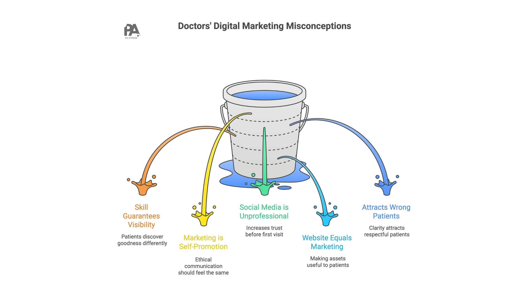 Misconceptions of Digital Marketing for Doctors