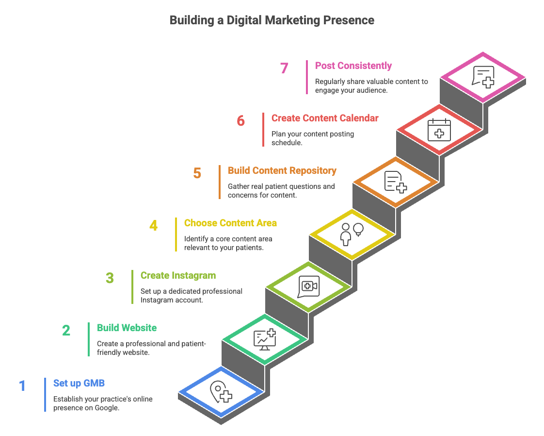 Step by Step Digital Marketing Plan for Doctors