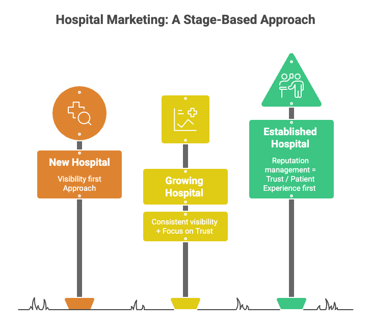 Hospital Marketing based on its Stage