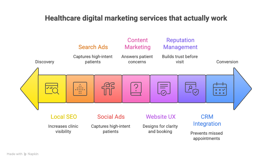 services to expect from a digital marketing agency for healthcare